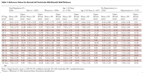 lv normal size|left ventricular wall thickness chart.